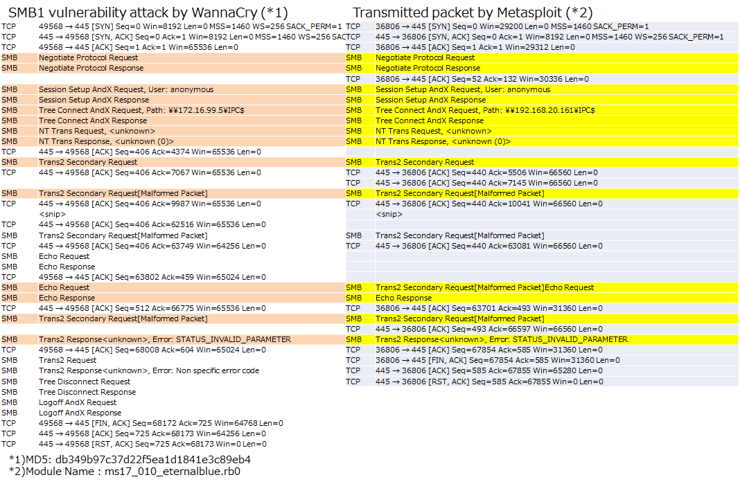 Figure 12: SMB connection flows containing the IP address (172.16.99.5) hardcoded in the malware
