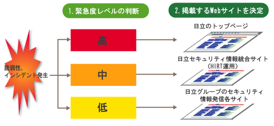 図1：3緊急度レベル x 3階層レベル型の情報発信