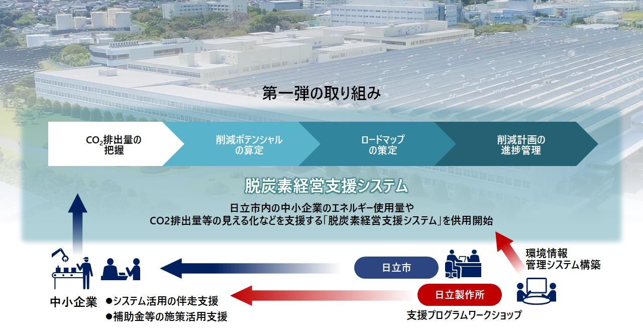 画像: ２ 中小企業の脱炭素経営支援