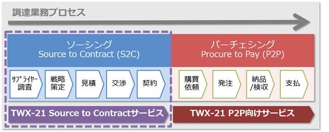 調達の戦略的ソーシング業務を支援するJAGGAER社S2Cアプリケーションを