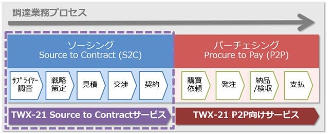 [画像]調達業務プロセスおよびTWX-21 Source to Contractサービスの適用範囲