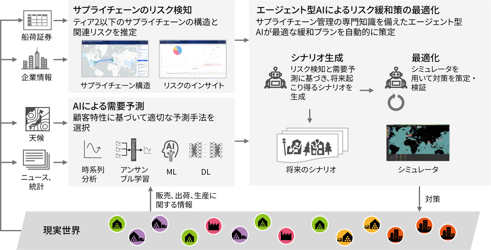 ［図13］サプライチェーン自動化の概要