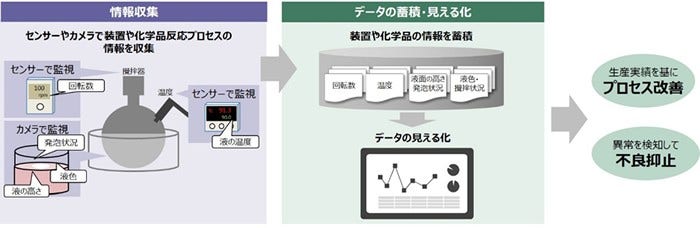 [画像]化学品反応プロセスの解析・デジタル化の全体イメージ