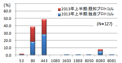 図 6：外部との通信確立に使用するポート番号