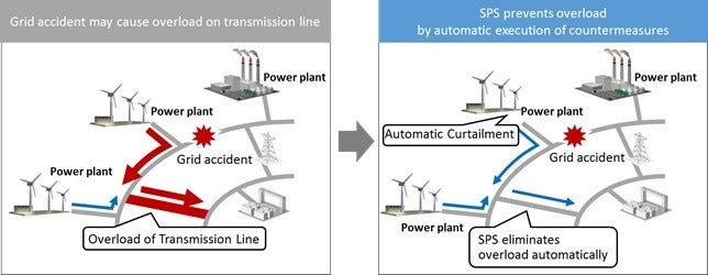 [image]Automatic elimination of overload during grid accident (Image)