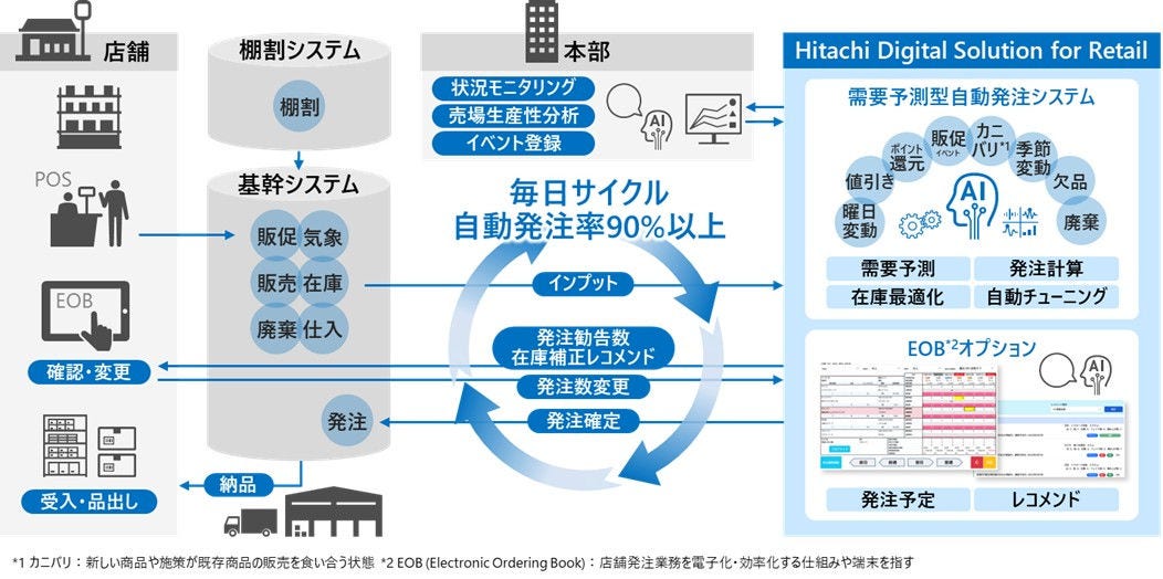 [画像]本取り組みにおける本システムの概念図と全体構想