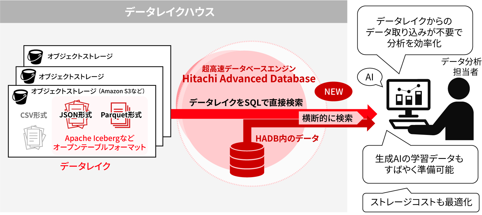 ［図16］多様なデータ活用を容易にするHADBの利用イメージ