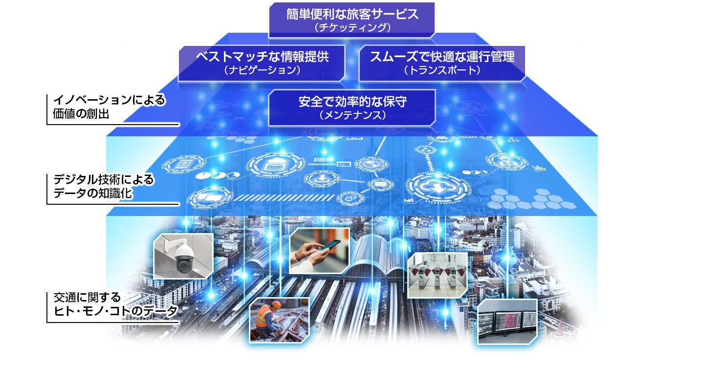 日立は、デジタル技術で交通システムの安心と快適を支えるとともに、 モビリティイノベーションを通じて、社会課題の解決に貢献します。