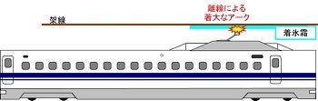 [画像]図‐1 霜害によるパンタグラフのすり板溶損イメージ