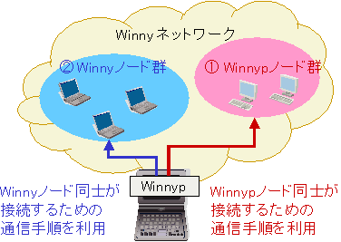 図 1：Winnyネットワーク＝Winnyノード群＋Winnypノード群