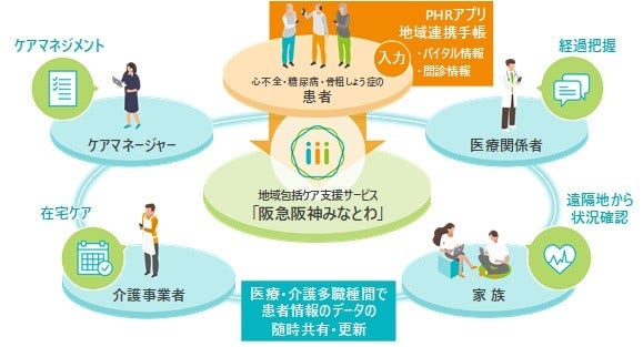 [画像]実証モデル図:「PHRアプリ」や「地域連携手帳」の情報を地域包括ケア支援サービス「阪急阪神みなとわ」に連携して医療・介護職の関係者全員で疾患ケアの適正化を検討