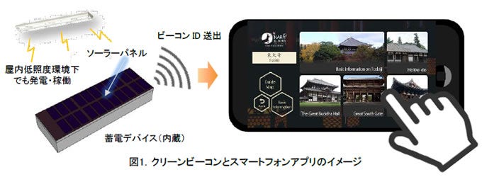 [画像]図1.クリーンビーコンとスマートフォンアプリのイメージ