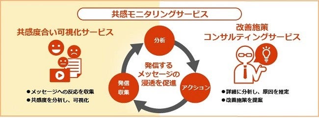[画像]企業や組織の理念やビジョン、施策に対する従業員の共感度合いを分析する「共感モニタリングサービス」を提供開始