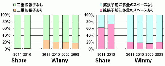 図5：ファイル名偽装の内訳