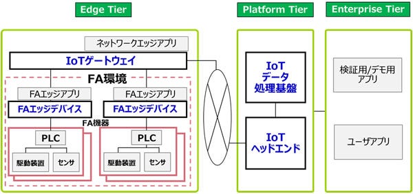 [画像]IICテストベッドの概要