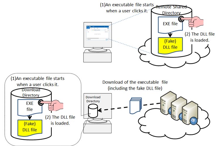 Figure 2: Application-directory type