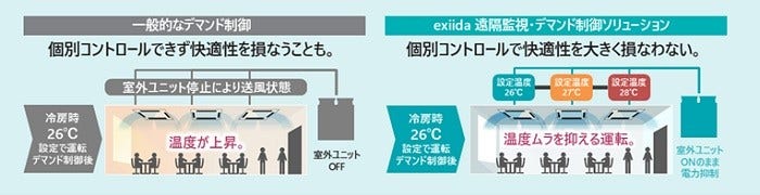 [画像]図3:一般的なデマンド制御とexiida遠隔監視・デマンド制御ソリューションの違い