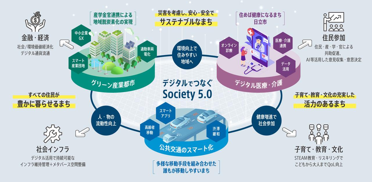 画像: 次世代未来都市（スマートシティ）のビジョン（提供：日立製作所）