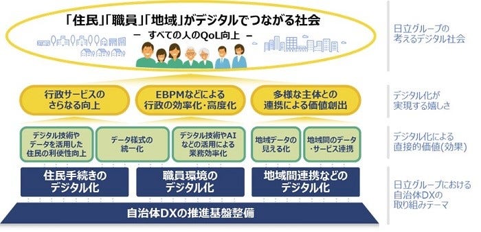 [画像]日立グループの考える自治体DX推進でめざすデジタル社会