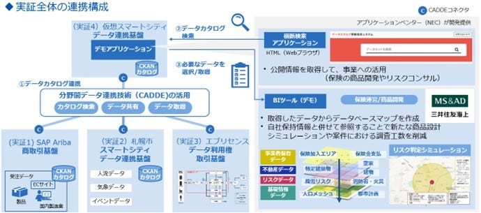 [画像]スマートシティで利用されるデータ基盤技術との相互接続性実証