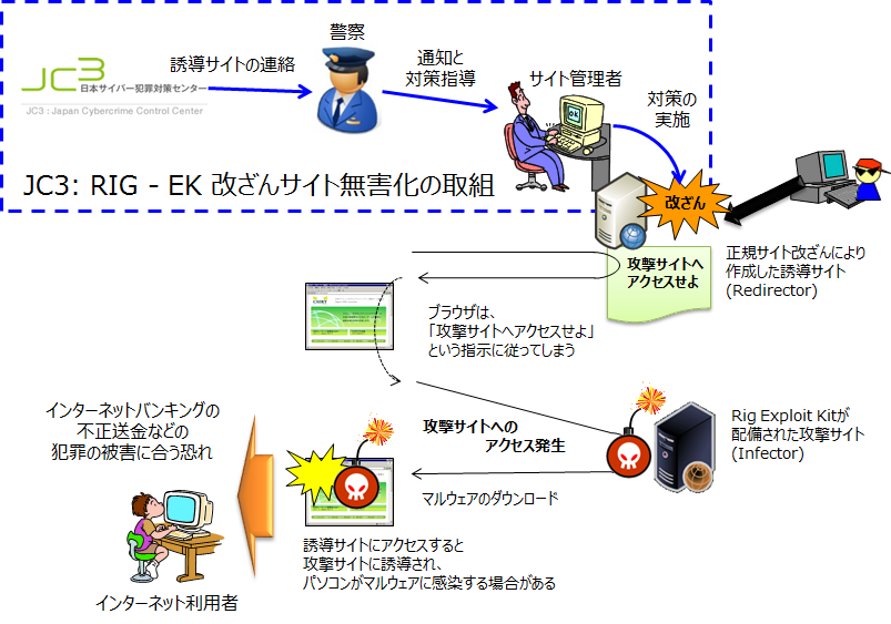 図 1：Rig Exploit Kit を使用したマルウェア感染拡大の仕組みと JC3 での取り組み