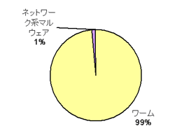 図 8：未知マルウェアの内訳