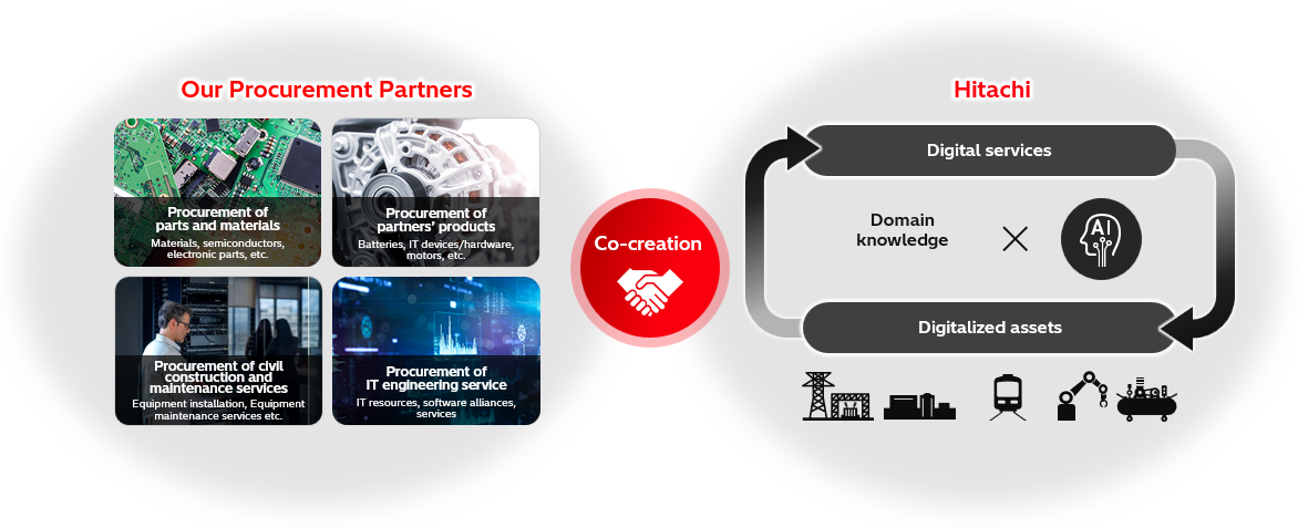 Co-creation with procurement partners based on a variety of business models