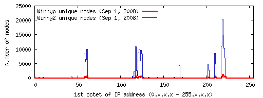 図 6：ノードのIPアドレスの分布