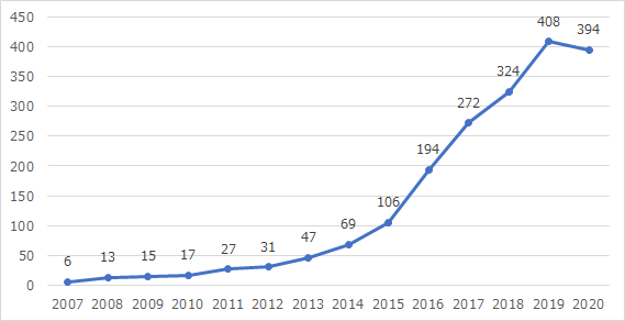 図1：日本シーサート協議会加盟数(累積)の推移(2020年5月7日時点)