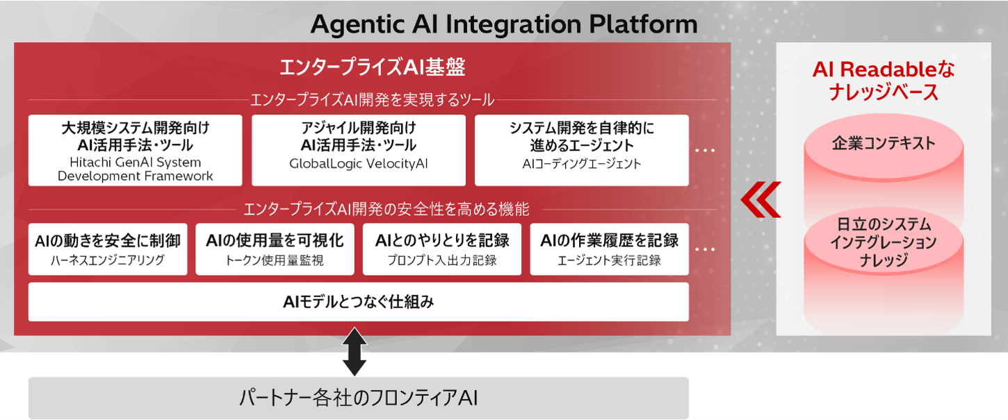 [画像]Agentic AI Integration Platformの仕組み