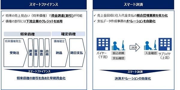 [画像]〈みずほ〉が開発を進める新たなファイナンス決済スキーム