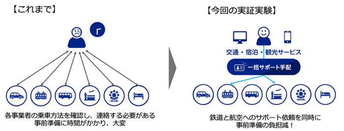 [画像]「一括サポート手配」