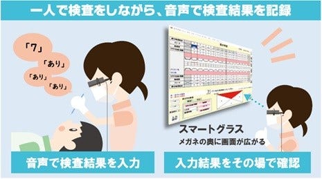 [画像]2人で行っていた歯周病検査が音声入力とスマートグラスにより1人で実現