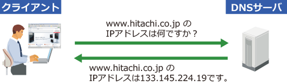 図1：クライアントからの名前解決