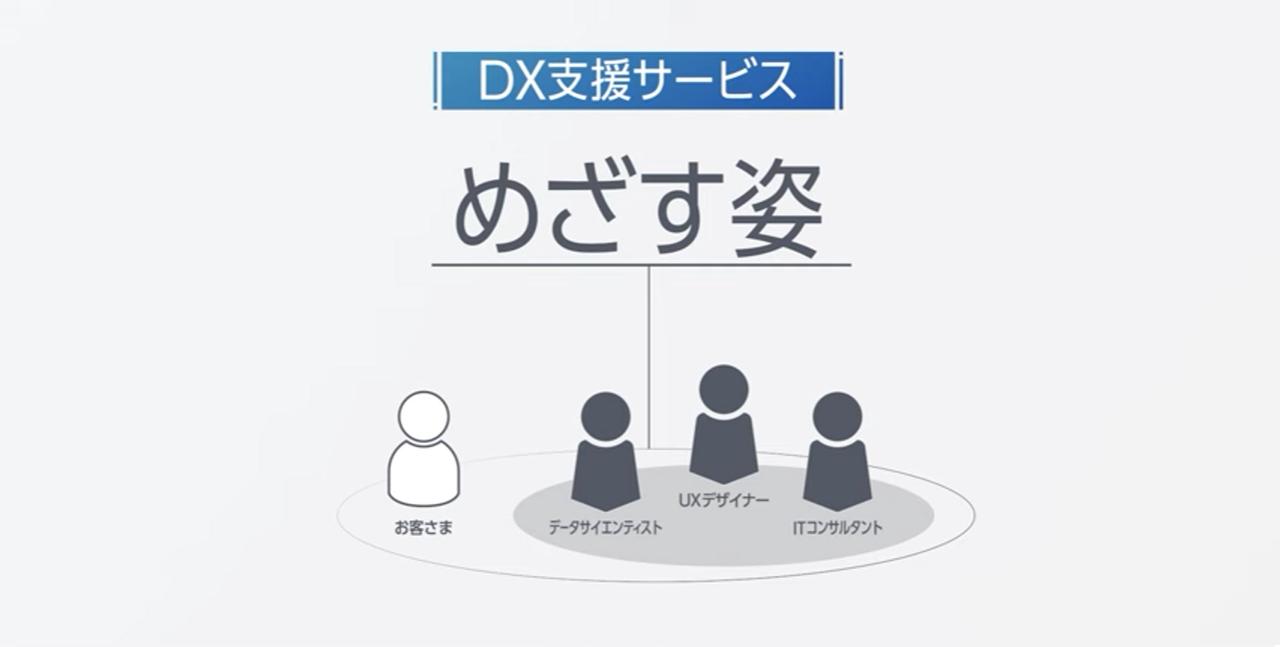 画像: DX支援サービスのイメージ