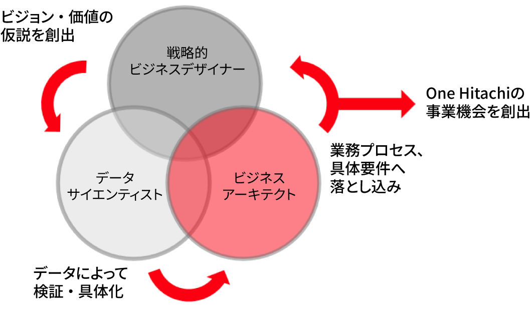 ［図7］顧客の経営課題を解決する三つのケイパビリティ