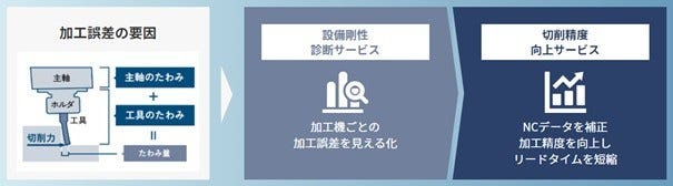 [画像]切削加工設備の剛性診断サービスを提供開始