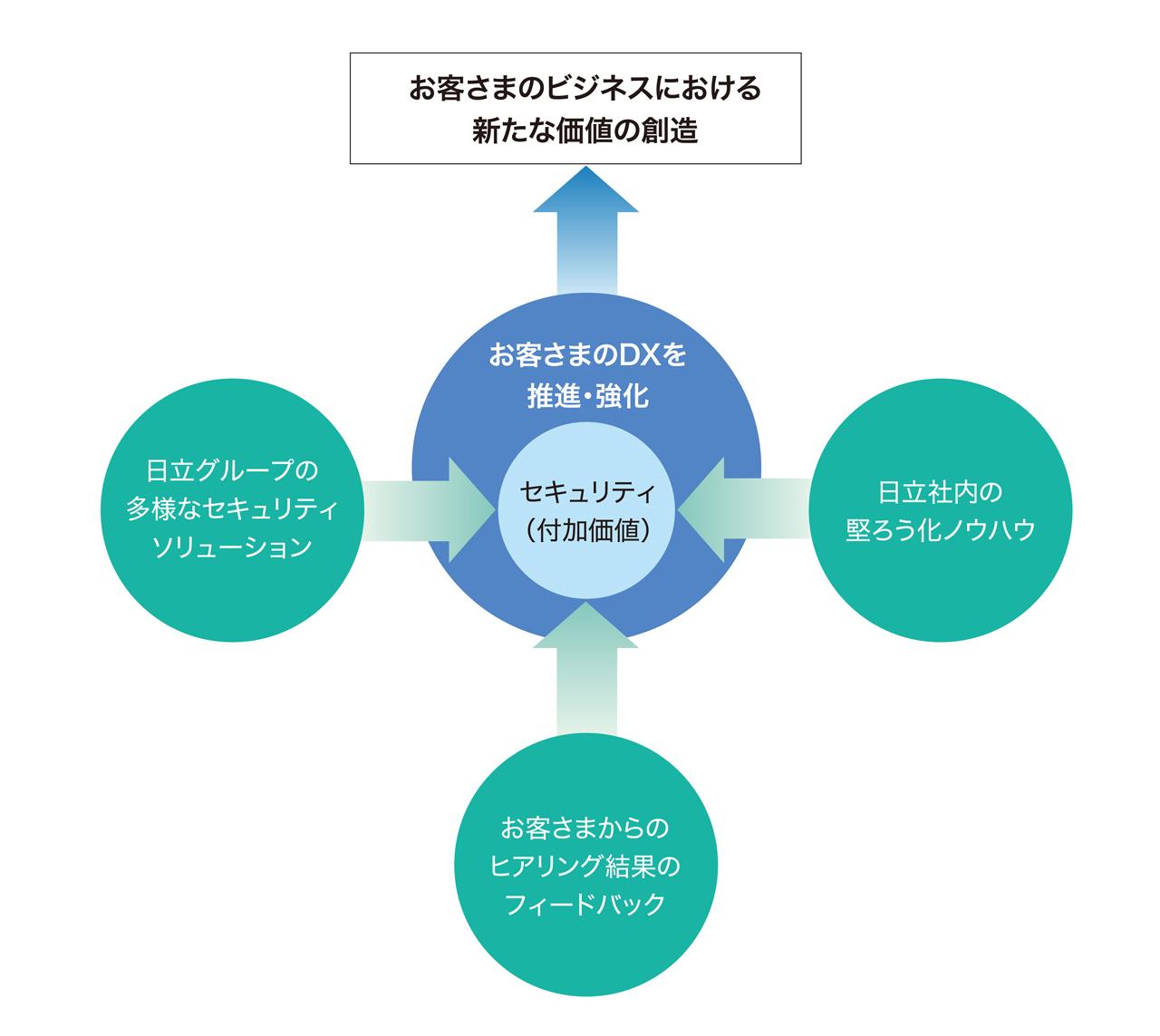 画像: お客さまのビジネスを支える日立のセキュリティ