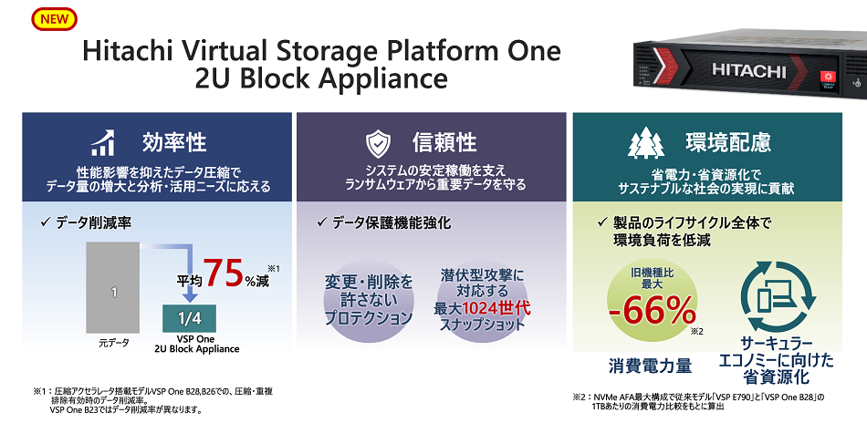 [画像]図:新ストレージ(VSP One 2U Block Appliance)の特長