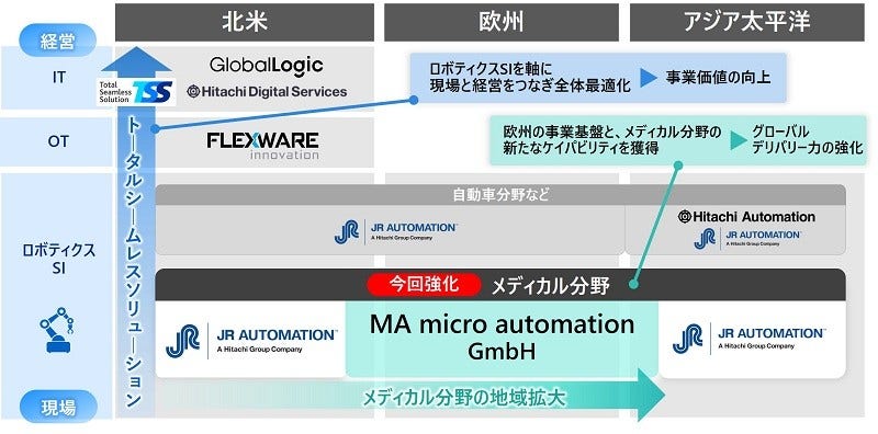 [画像]日立グループのロボティクスSI事業を軸としたトータルシームレスソリューション戦略