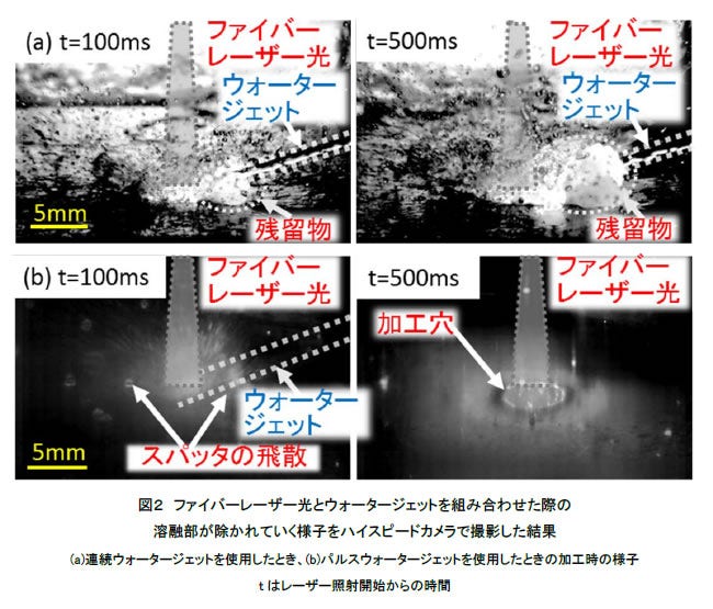 [画像]図２ ファイバーレーザー光とウォータージェットを組み合わせた際の溶融部が除かれていく様子をハイスピードカメラで撮影した結果