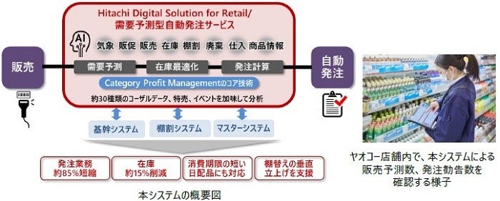 [画像](左)本システムの概要図、(右)ヤオコー店舗内で、本システムによる販売予測数、発注勧告数を確認する様子