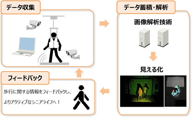 [画像]図4 画像解析システムを活用した見守りサービスの全体イメージ