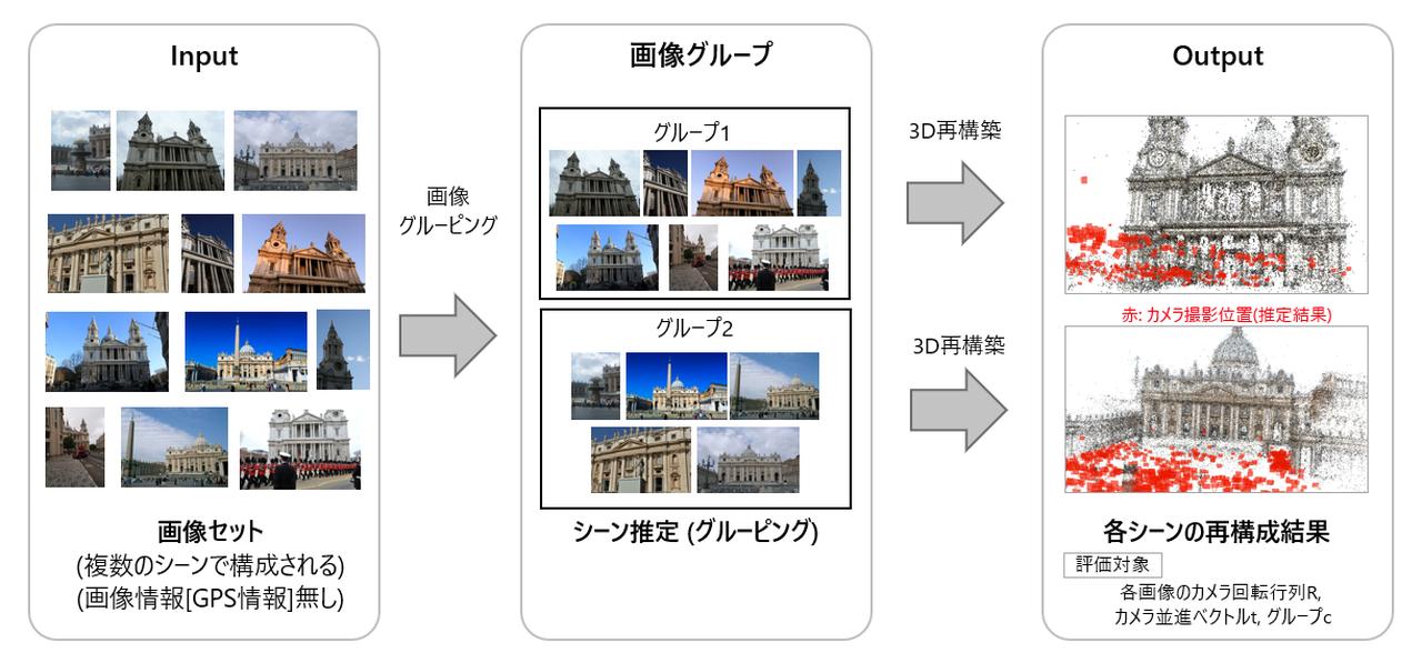図：「Image Matching Challenge 2025」の競技概要 無秩序に混在した画像群から、関連性のある画像をグルーピングし、3Dシーンを再構築する精度を競う