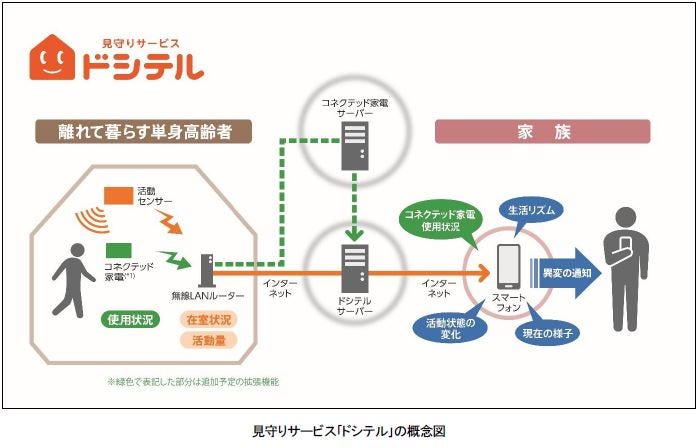 [画像]見守りサービス「ドシテル」の概念図