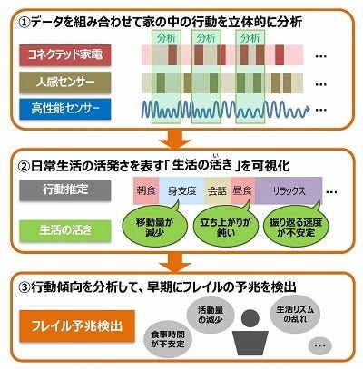 [画像]図2 フレイルの予兆を検知する技術のイメージ