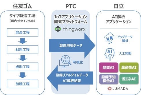 [画像]AI・IoTプラットフォームを活用した高品質・高効率の生産システムの導入イメージ図