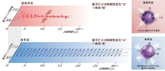 [画像]図1 上 : 従来手法による量子ビット操作結果(ノイズにより量子ビットのスピンが不安定となる)下 : 本手法による量子ビット操作結果(ノイズの影響が軽減され、安定動作が可能になることで量子ビットの寿命が延伸)