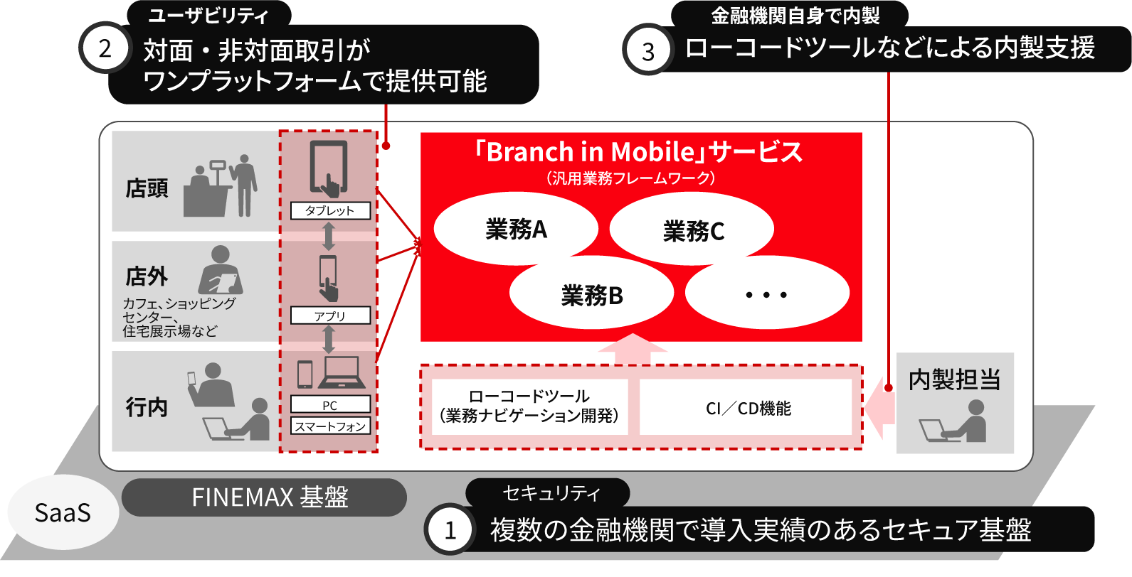［図3］Branch in Mobileサービスの強み