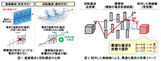(左)図1 直線偏波と回転偏波の比較、(右)図2 試作した無線機による、最適な偏波の受信イメージ